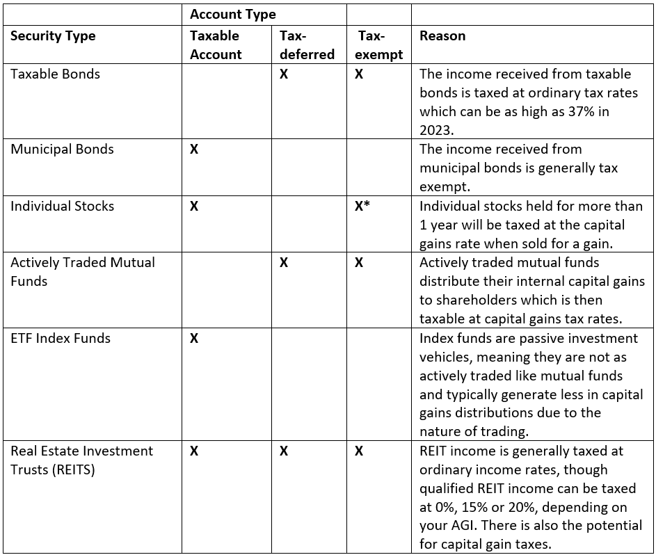Using Asset Location to Minimize Tax while reaching your